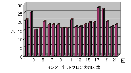 参加者の推移のグラフ