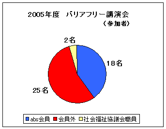 参加者数の資格別グラフ