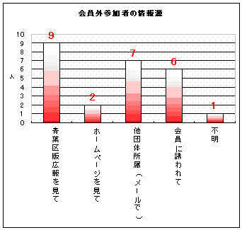 参加者の情報源別グラフ