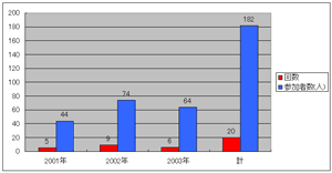 �t�B�[���h���[�N�N�x�ʊJ�Ð��ƎQ���҂̃O���t