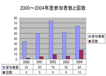２０００年度から２００４年度参加者と回数のグラフ